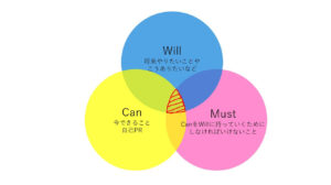 MUST→CAN→WILLの順番が大事
