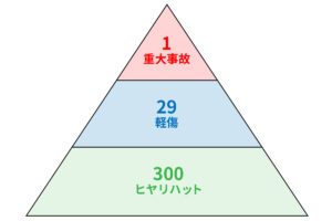 ハインリッヒの逆法則
