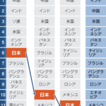 日本の人口、世界12位
